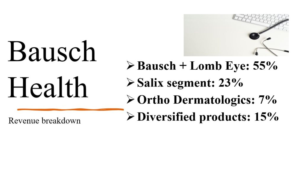 BHC Stock Revenue breakdown