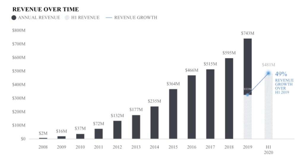 Palantir Technologies Revenue