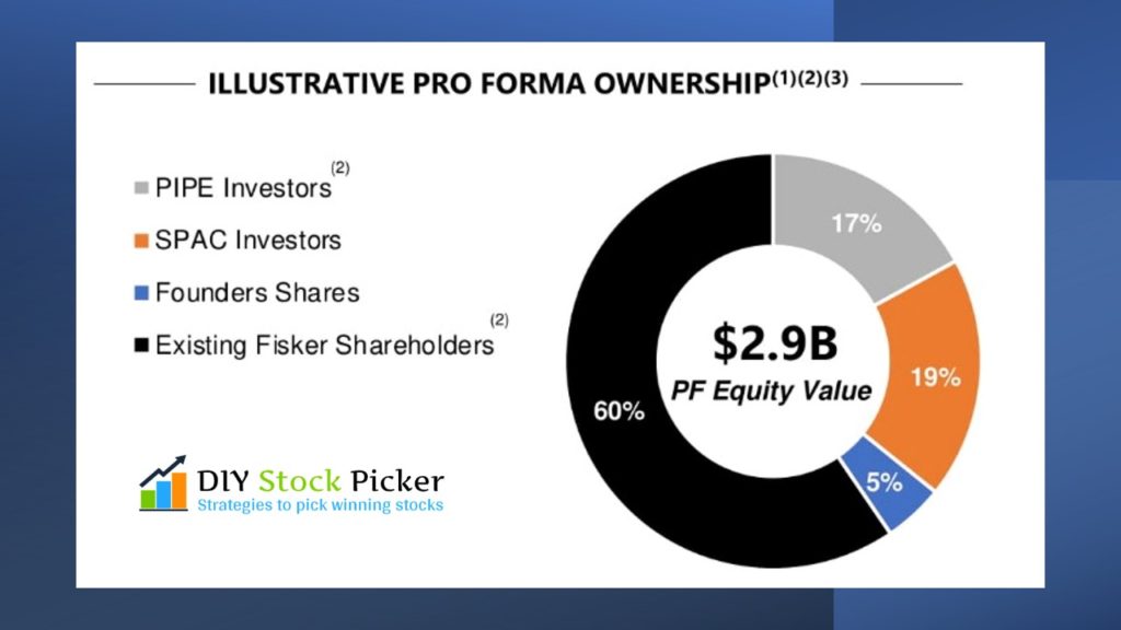 Fisker Stock Pro Forma Ownership