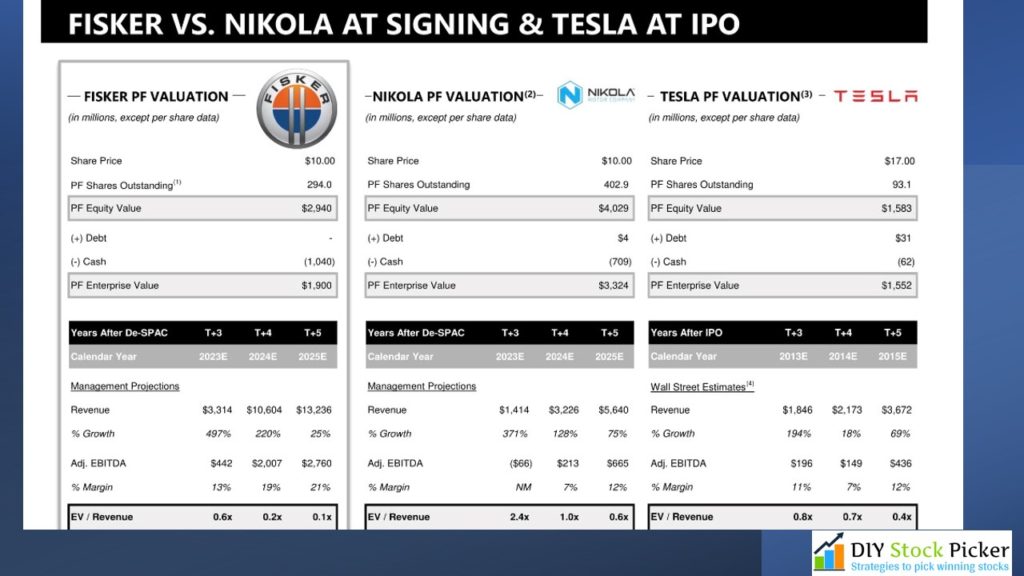 Fisker Stock Tesla comparison