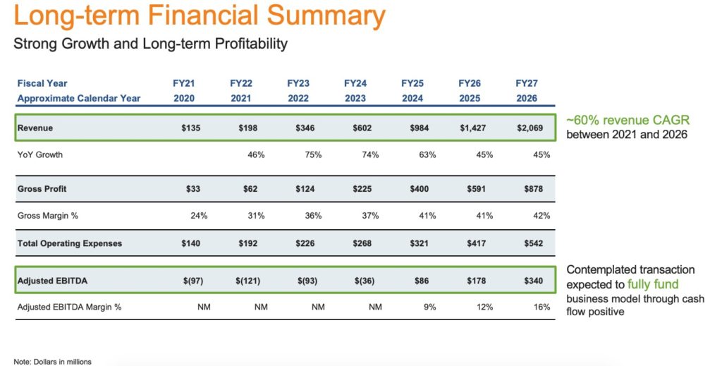 ChargePoint Stock Long-term Financial Summary