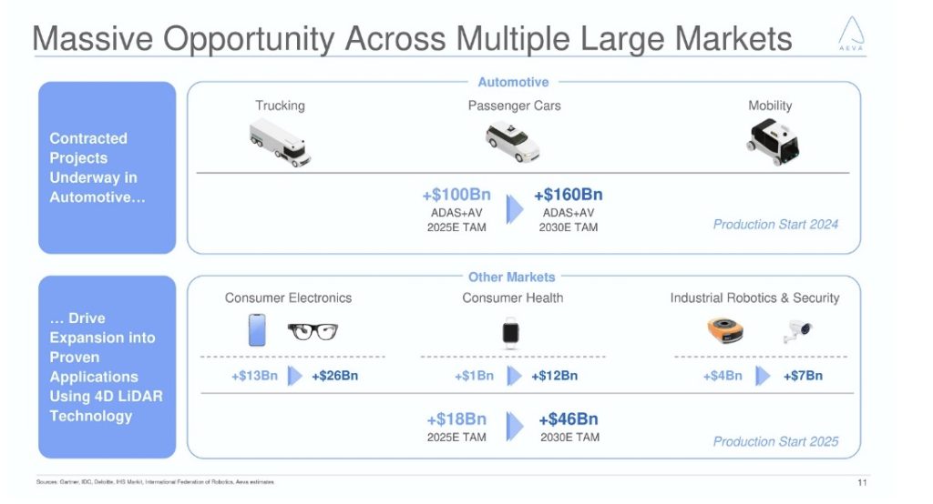 AEVA LiDAR Total Market Opportunity