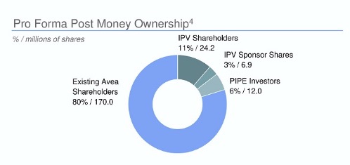 AEVA Stock Shares count