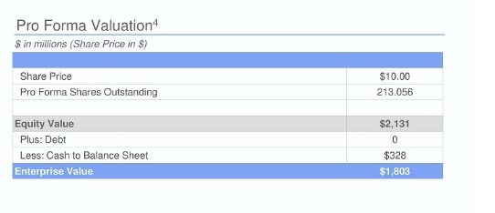 AEVA Stock Pro Forma valuation