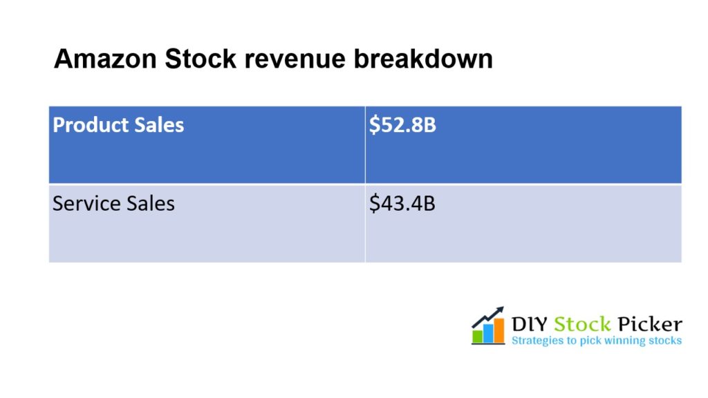 AMZN Stock revenue breakdown