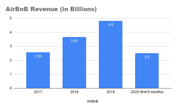 AirBnB revenue