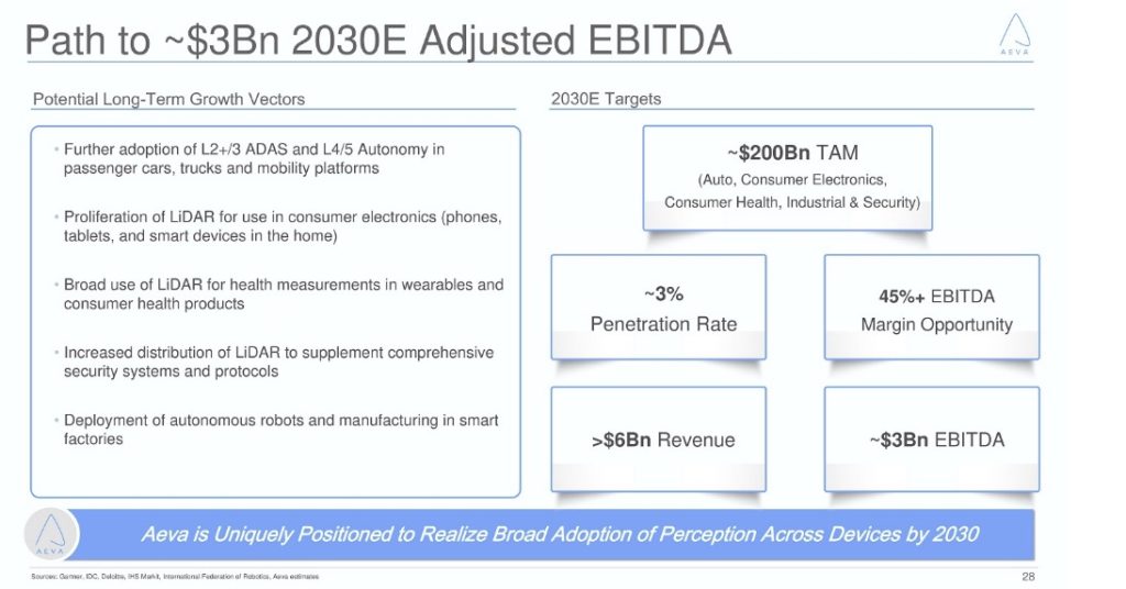 AEVA Stock Bull Case 2030 valuation