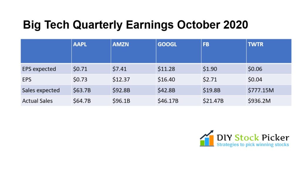 Big Tech Stocks Q3 2020 earnings summary