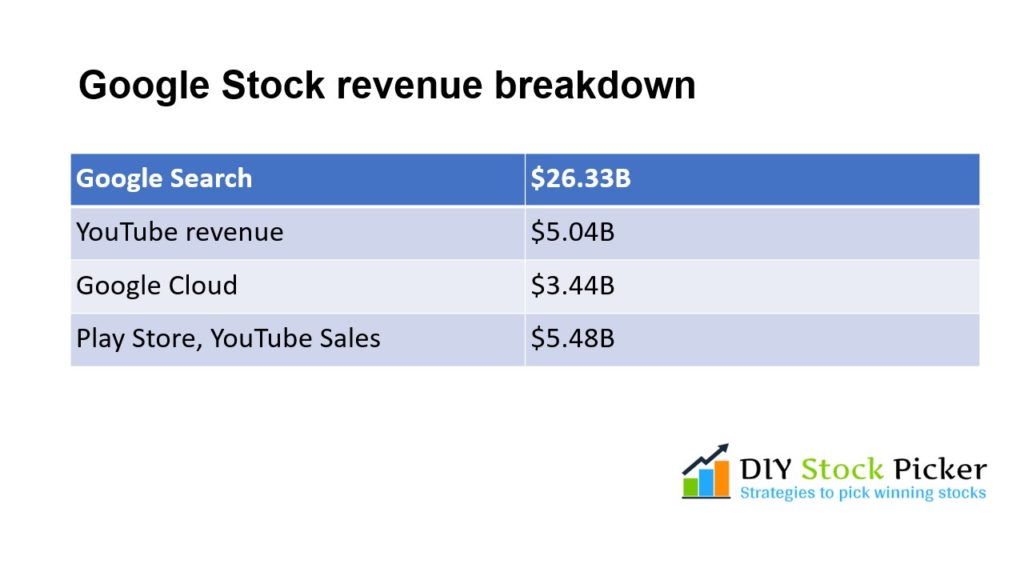 GOOGL Stock revenue breakdown