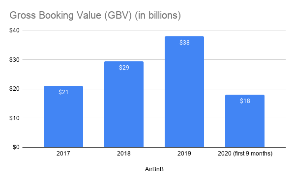AirBnB gross booking value