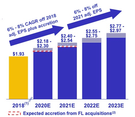 NextEra Energy Stock EPS growth