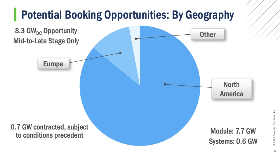 FSLR Stock market opportunity