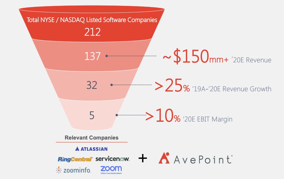 AvePoint Revenue and EBIT