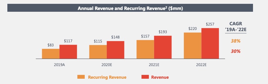 APXT Revenue growth