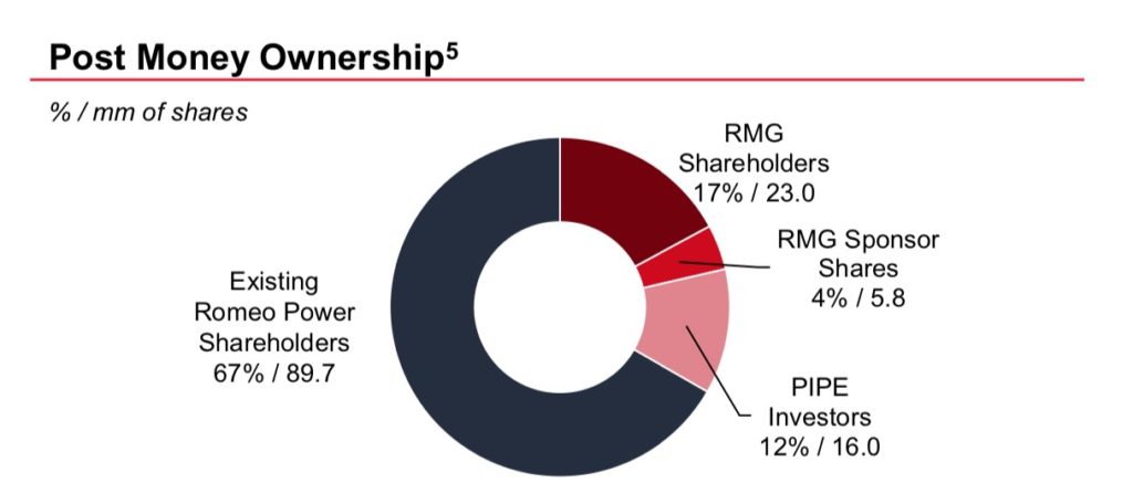 RMO Share Count