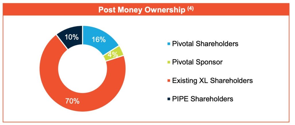 XL Pro forma Share structure