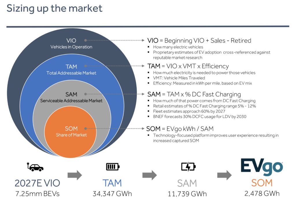 EVgo market size