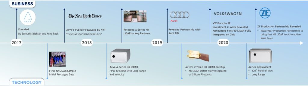 Aeva Stock timeline