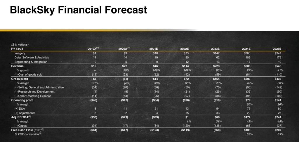 BlackSky Financial forecast