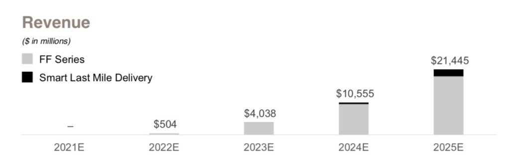 FFIE revenue estimates