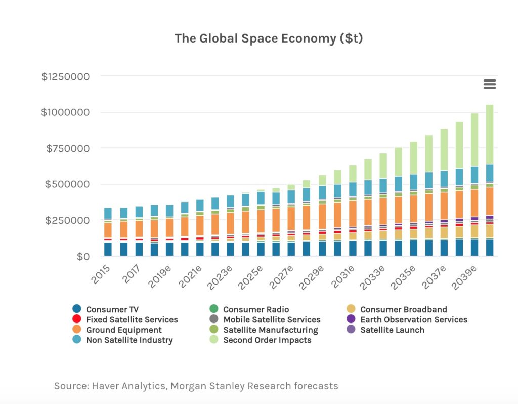 Space economy market