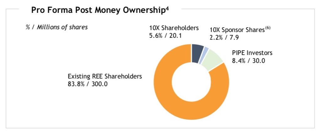 REE Share structure