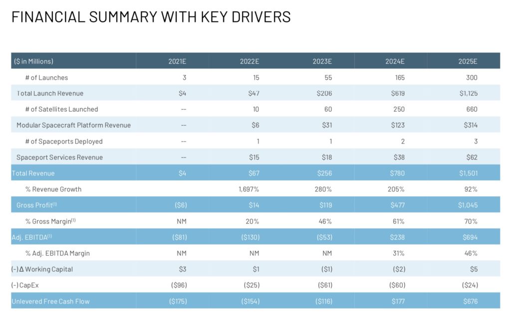 Astra stock financial projections