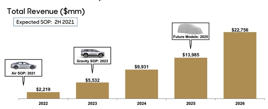 Lucid Motors revenue projection