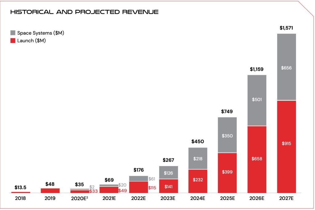 Rocket Lab revenue projections
