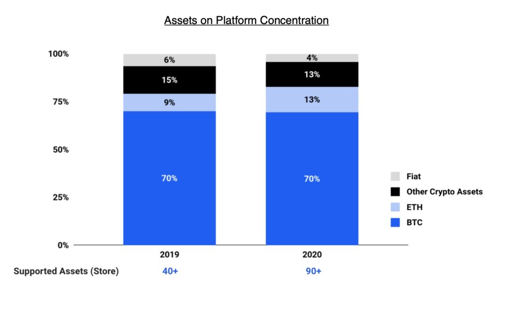 Coinbase stock assets on platform
