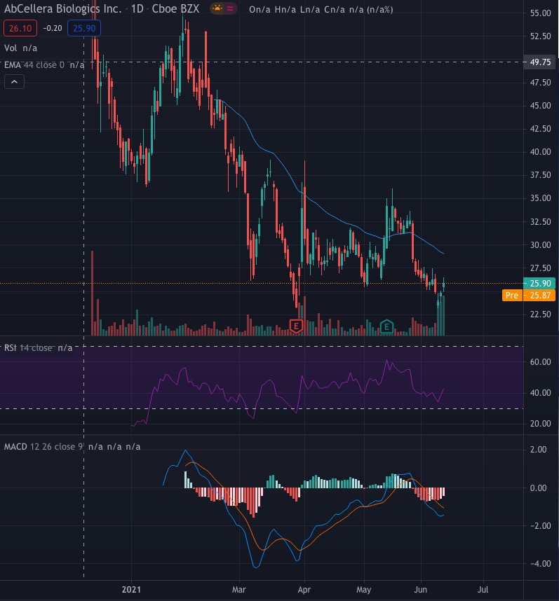 ABCL Technical Analysis